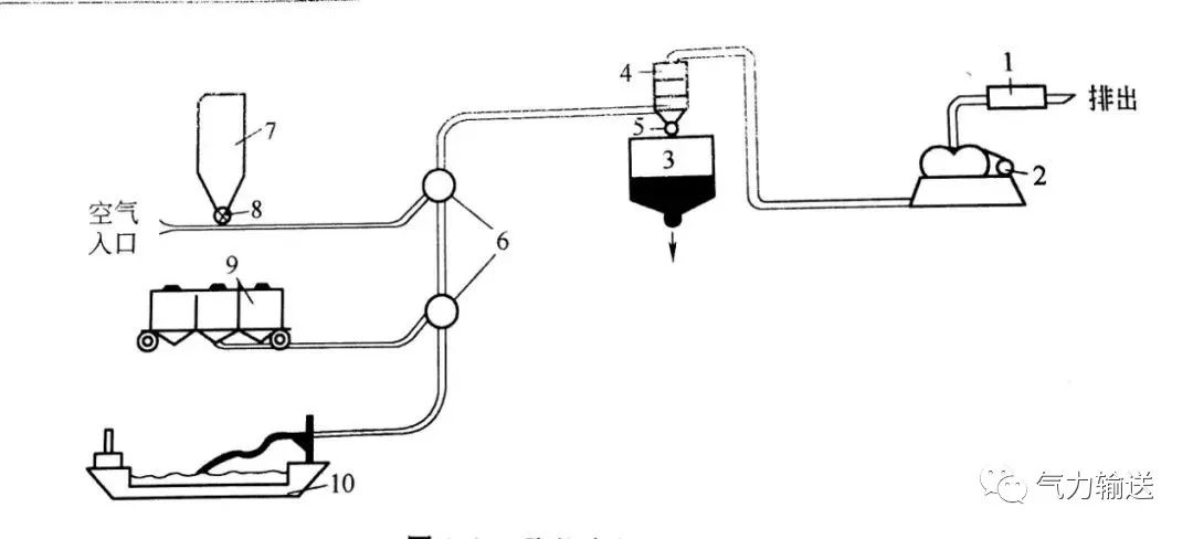 吸送式氣力輸送系統(tǒng) 吸送式氣力輸送系統(tǒng)