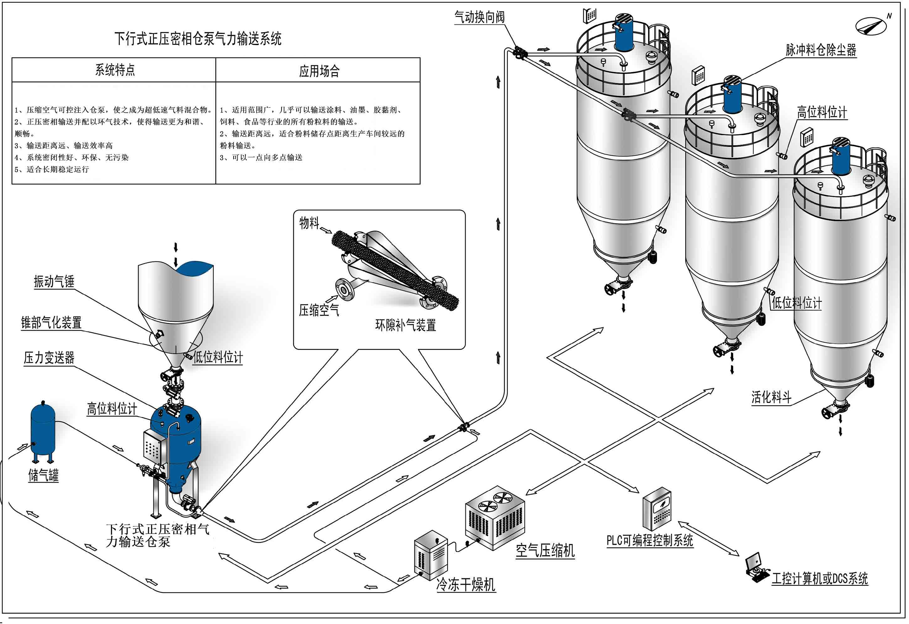 正壓濃相氣力輸送系統 正壓濃相氣力輸送系統