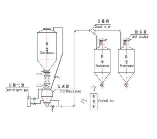 脈沖氣力輸送系統示意圖