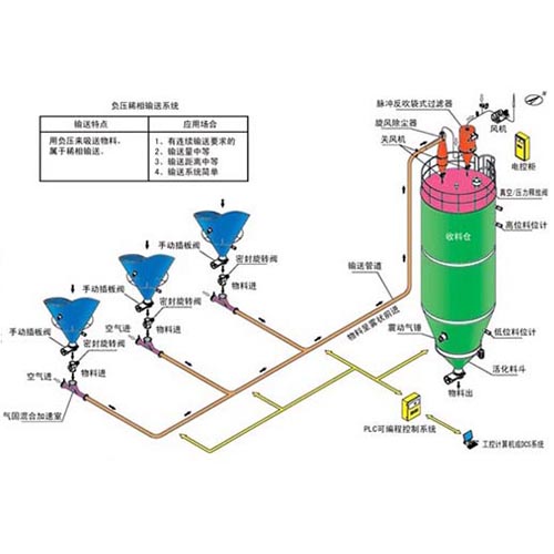 負壓稀相氣力輸送系統