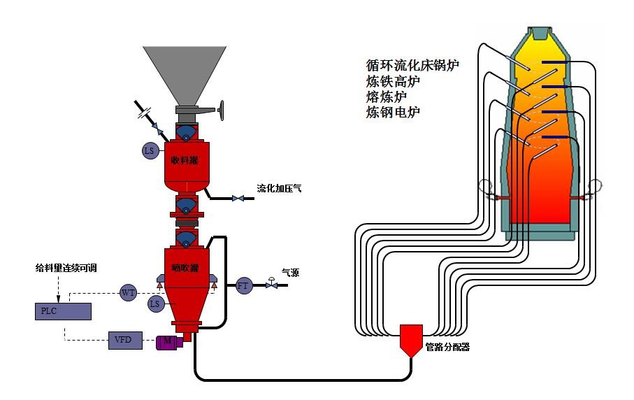 熔煉爐煤粉噴吹系統 熔煉爐煤粉噴吹系統